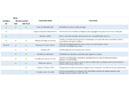 Bomba Dosadora de Cloro Exatta EX0114 1 l/h 14 Bar Série Digital EXD Plus